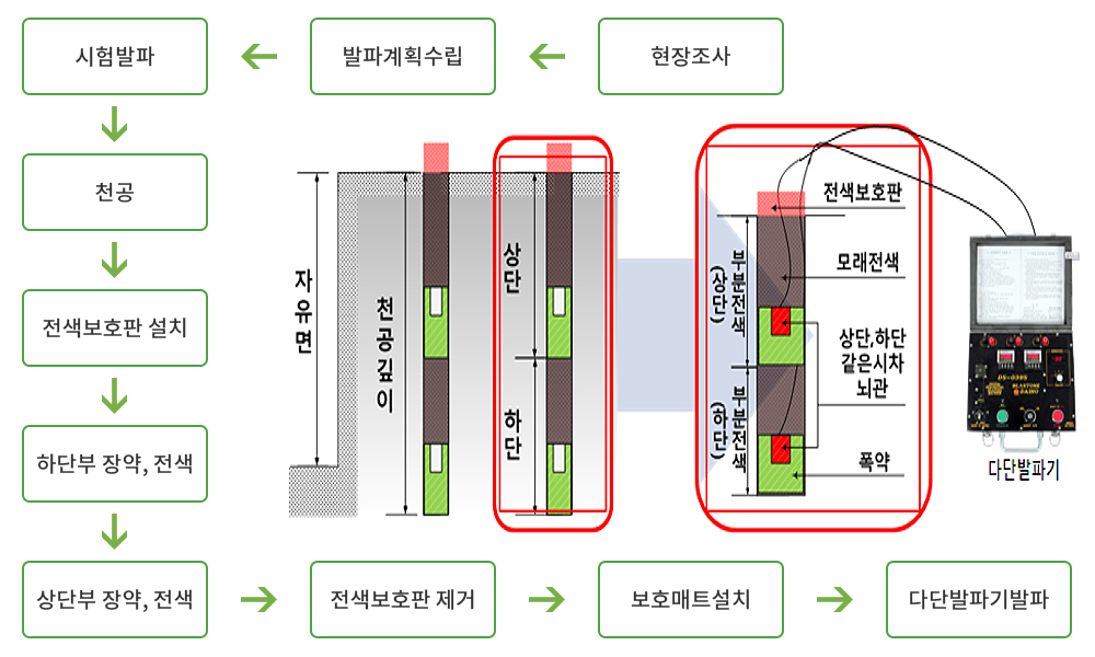 현장조사 → 발파계획수립 → 시험발파 → 천공 → 전색보호판 설치 → 하단부 장약, 전색 → 상단부 장약, 전색 → 전색보호판 제거 → 보호매트설치 → 다단발파기발파