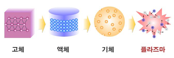 고체 → 액체 → 기체 → 플라즈마